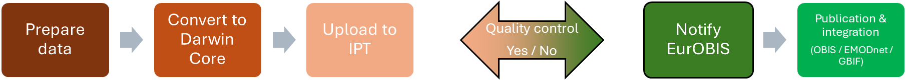 EurOBIS dataset preparation, IPT upload, quality control and publication workflow